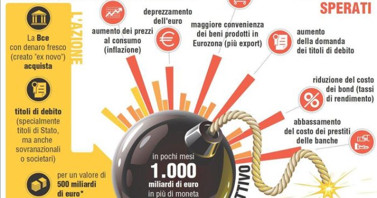 Immagine del giorno: che cos'è il quantitative easing