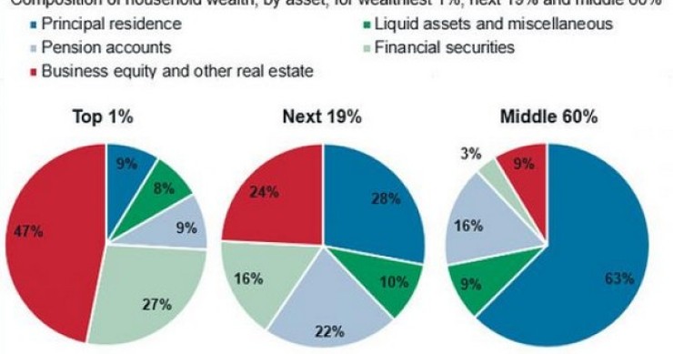Immagine del giorno: i poveri tengono i propri risparmi in casa, i ricchi li investono in azioni e fondi pensione