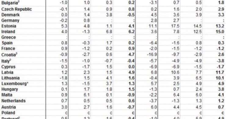 Immagine del giorno: i prezzi delle case nell'area euro e nell'unione europea