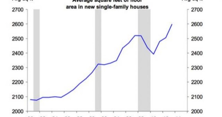 Immagine del giorno: le case negli stati uniti sono più grandi oggi che durante gli anni della bolla immobiliare 