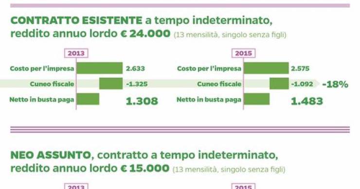 Immagine del giorno: il tweet di Matteo renzi sugli sgravi contributivi per imprese e lavoratori