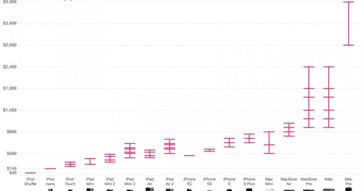 Immagine del giorno: il prezzo dei prodotti apple negli store americani