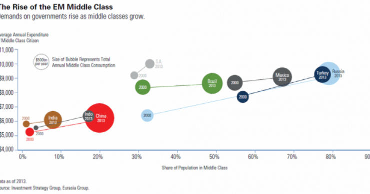 Immagine del giorno: la crescita della classe media nei paesi emergenti dal 2000 al 2013