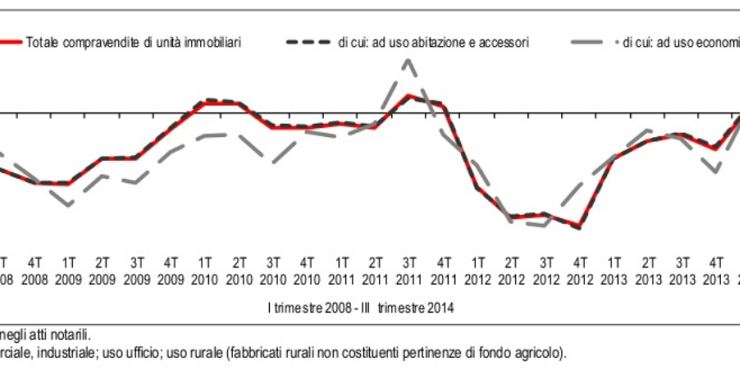 Immagine del giorno: evoluzione delle compravendite immobiliari dal 2008 al 2014, secondo fonti notarili