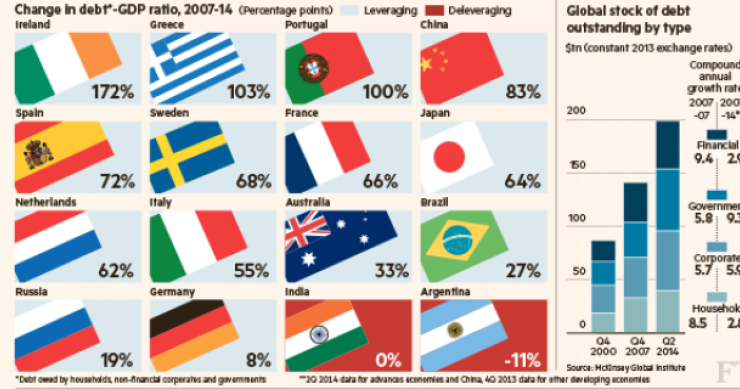 Immagine del giorno: la crescita del debito pubblico rispetto al pil in vari paesi tra il 2007 e il 2014