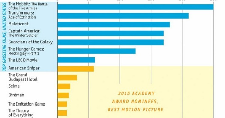 Immagine del giorno: i budget dei film americani selezionati per fatturato e nomination all'oscar 2015