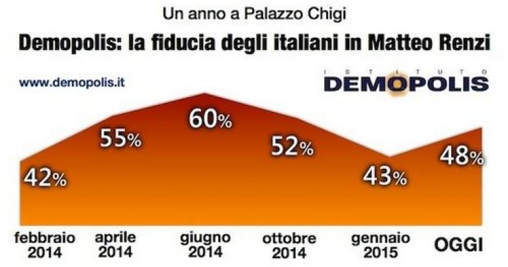 Immagine del giorno: un anno di governo renzi