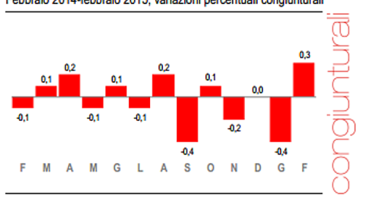 Immagine del giorno: l'inflazione aumenta dello 0,3% su base mensile