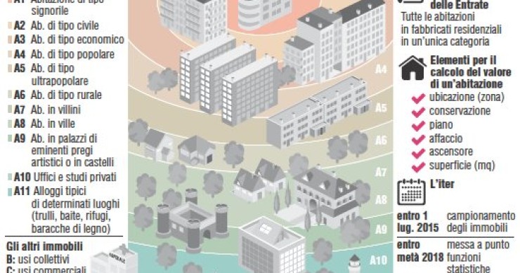 Immagine del giorno: così cambierà il catasto 