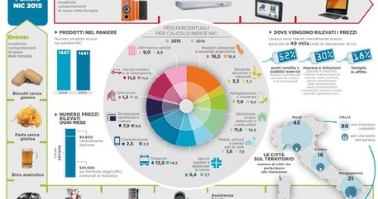 Immagine del giorno: il nuovo paniere istat per il 2015