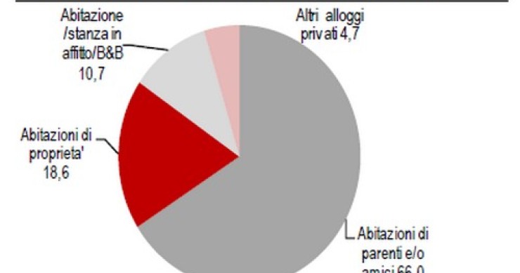 Immagine del giorno: le vacanze in Italia nelle abitazioni private