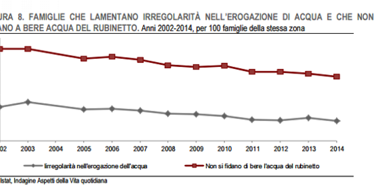Immagine del giorno: gli italiani che non "si fidano" di bere l'acqua del rubinetto