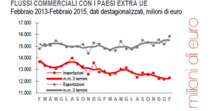 Immagine del giorno: il commercio estero con i Paesi extra Ue