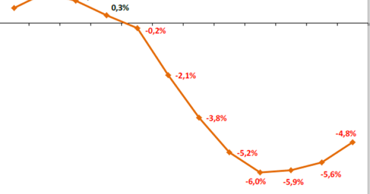 Immagine del giorno: evoluzione del prezzo delle case in Italia