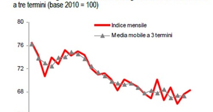 Immagine del giorno: la produzione nelle costruzioni a gennaio 2015