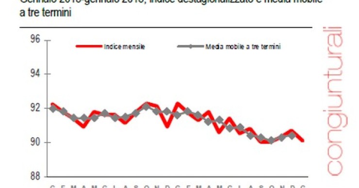 Immagine del giorno: la produzione industriale frena a gennaio