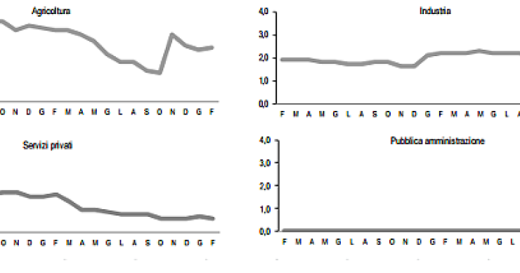 Immagine del giorno: andamento delle retribuzioni per settore d'attività