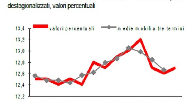 Immagine del giorno: a febbraio il tasso di disoccupazione arriva a 12,7%