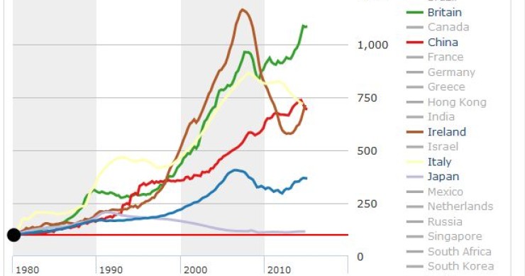 Immagine del giorno: andamento dei prezzi delle case negli ultimi 35 anni 