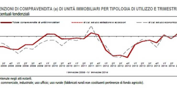 Immagine del giorno: dopo 7 anni riprendono le compravendite immobiliari