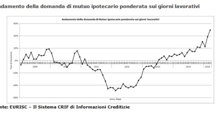 Immagine del giorno: l’andamento della domanda di mutuo da parte delle famiglie italiane