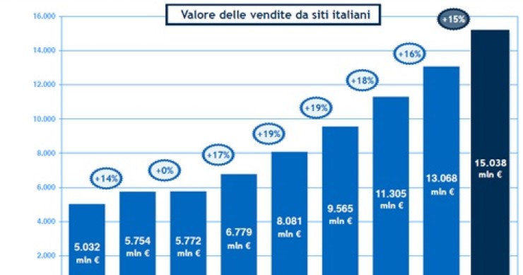 Immagine del giorno: Lo sviluppo dell'e-commerce in Italia