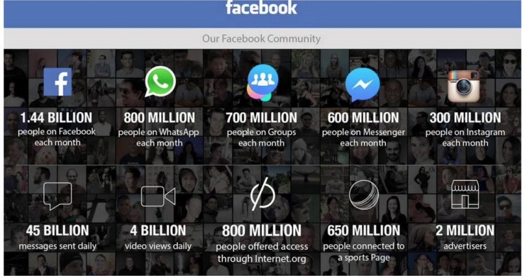 Immagine del giorno: l'inarrestabile avanzata di Facebook