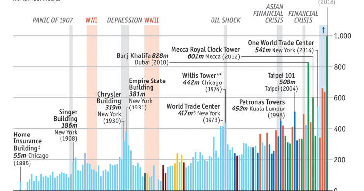 Immagine del giorno: dalla terra al cielo, oltre un secolo di storia dei grattacieli