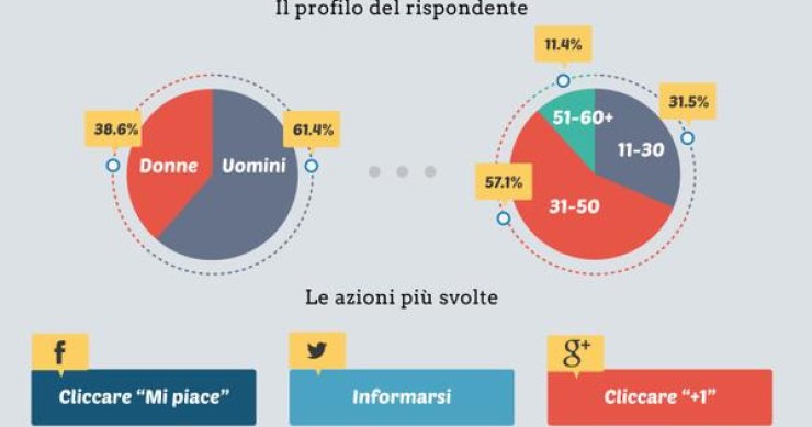 Immagine del giorno: le azioni maggiormente svolte in Italia sui social network