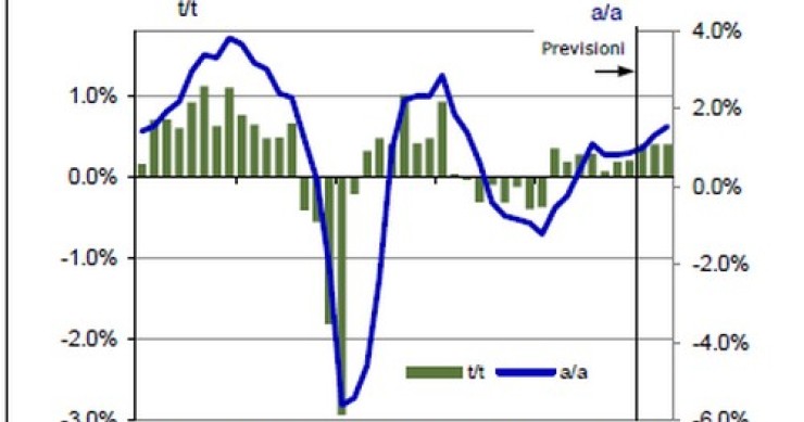 Immagine del giorno: la crescita del Pil nell’area-euro