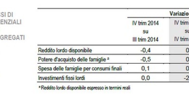 Immagine del giorno: nel 2014 il potere d'acquisto rimane Fermo