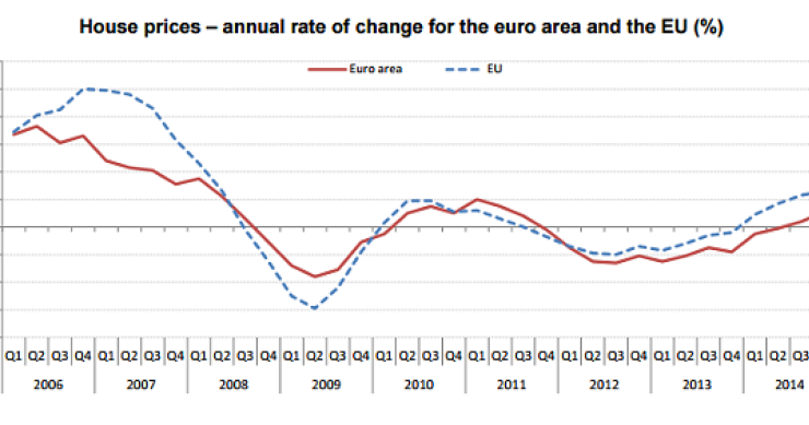 Immagine del giorno: Andamento dei prezzi delle case in Europa