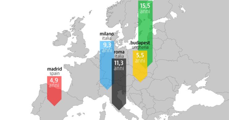 Se vuoi comprare casa a Roma ti servono 11 anni di stipendio, a Madrid te ne bastano 5 (grafico)