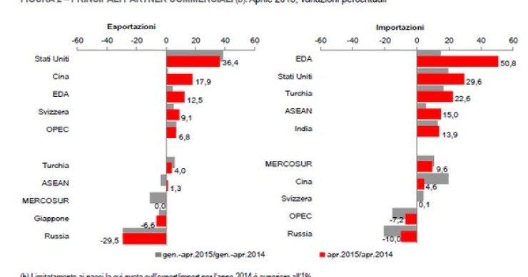 Immagine del giorno: i principali partner commerciali extra-Ue dell’Italia