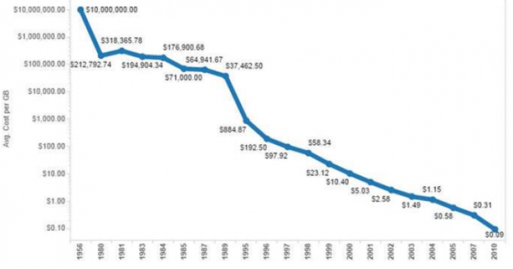 Immagine del giorno: Il costo di 1 GB, da 10 milioni a zero in cinquant'anni