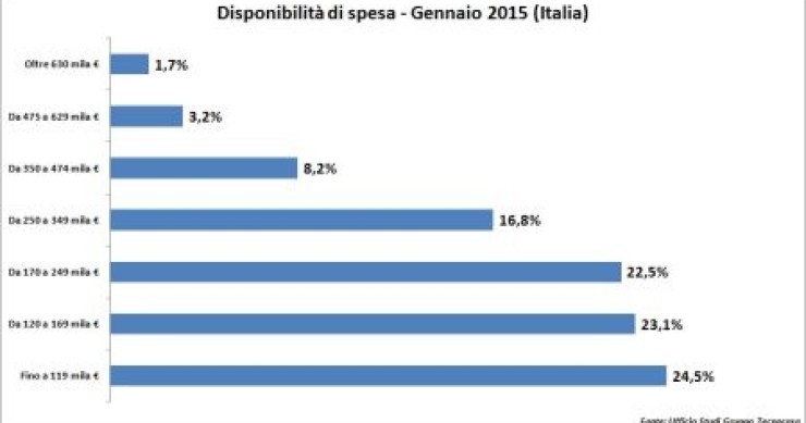 Quanto sono disposte a spendere le famiglie italiane per comprare casa?