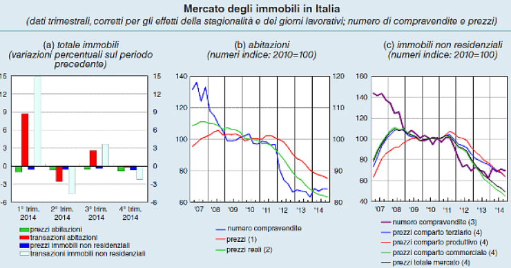 Bankitalia: segnali di ripresa per il mattone, ma sono ancora 200.000 le abitazioni invendute (scarica pdf)