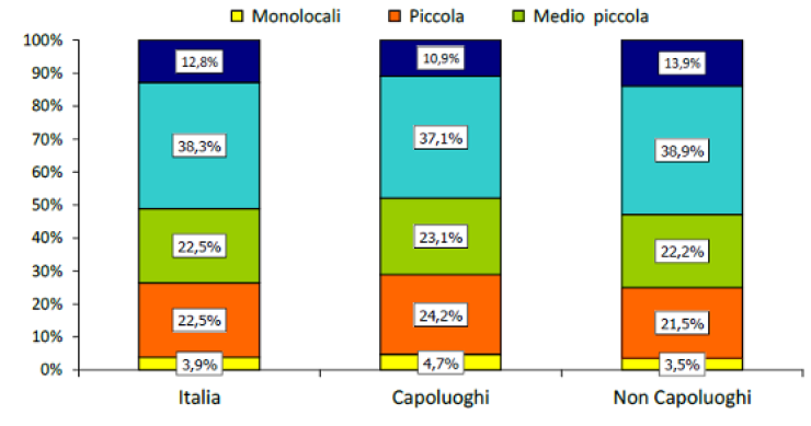 Che tipo di abitazione acquista chi accende un mutuo oggi?