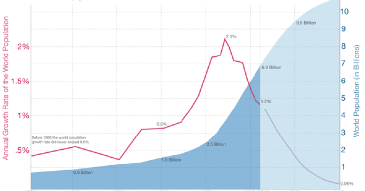 Immagine del giorno: Quanto crescerà la popolazione mondiale fino al 2100