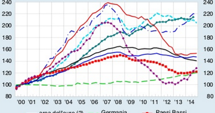 Immagine del giorno: Andamento dei prezzi delle case in Europa