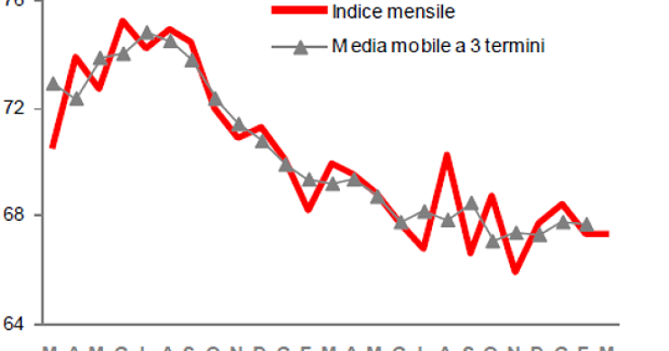 Immagine del giorno: la produzione edile diminuisce del 3,6%