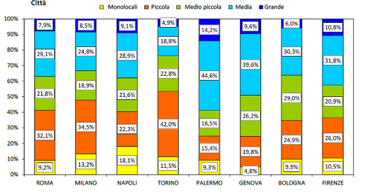 Immagine del giorno: Le tipologie residenziali più compravendute nelle grandi città nel 2014