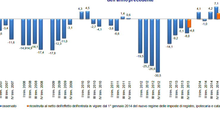 Immagine del giorno: Compravendite di unità abitative, variazione rispetto allo stesso periodo dell'anno precedente