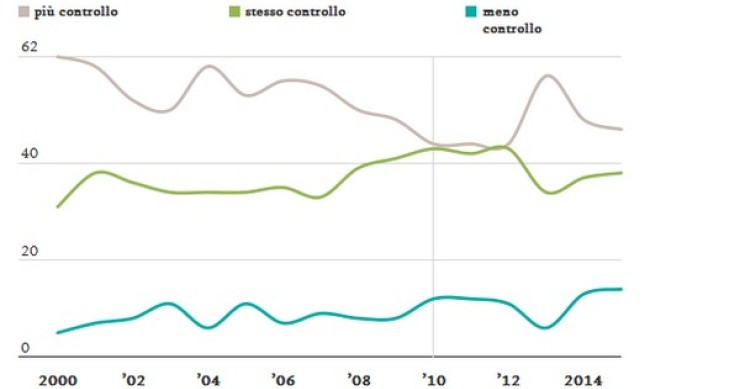 Immagine del giorno: come dovrebbe cambiare il controllo sulla vendita delle armi negli Usa secondo i cittadini statunitensi