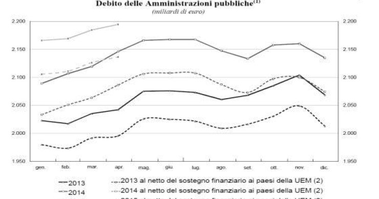 Immagine del giorno: Nuovo record del debito pubblico
