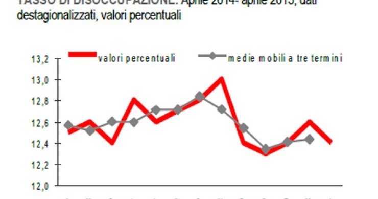 Immagine del giorno: il calo dei disoccupati ad aprile 2015
