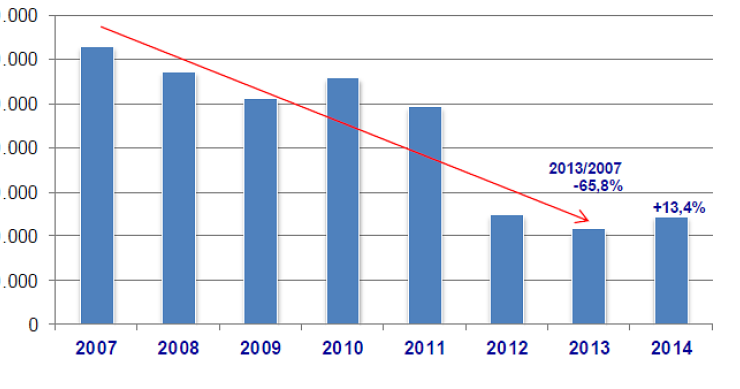 Immagine del giorno: Flusso di nuovi mutui erogati dal 2007 al 2014