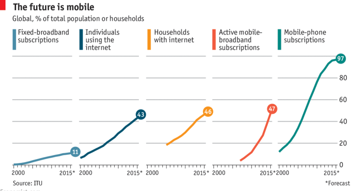 Immagine del giorno: Il futuro è mobile