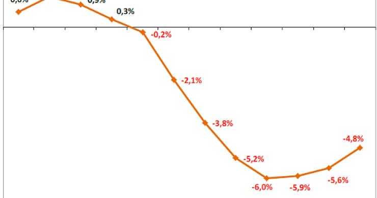 Immagine del giorno: Variazione dei prezzi delle case secondo l'Istat