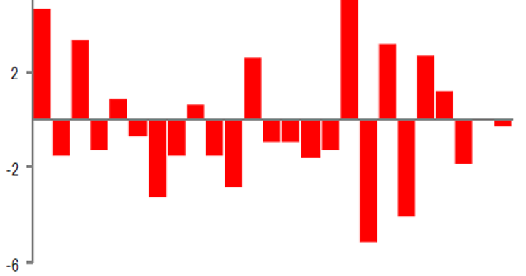 Immagine del giorno: produzione edile in discesa ad aprile